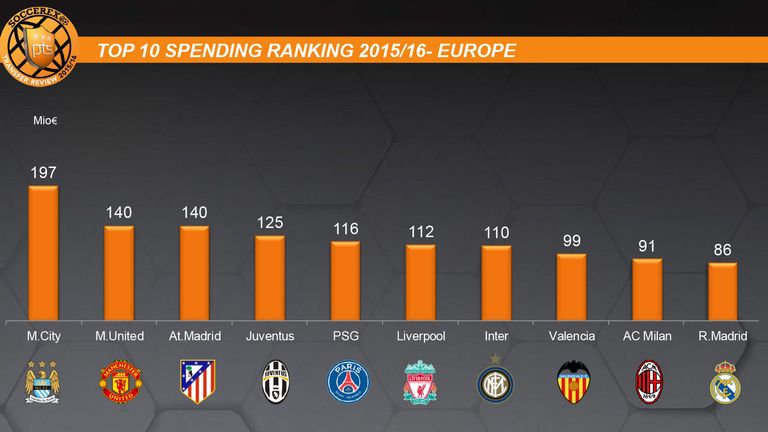 Spending ranking clubs
