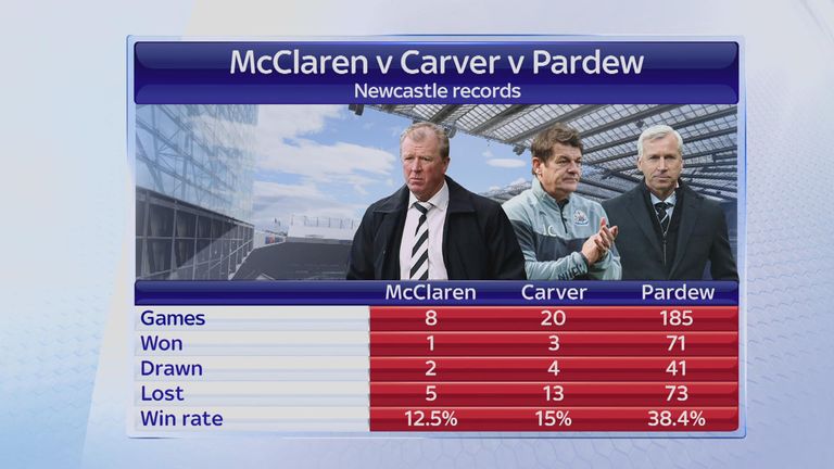 McClaren's win rate of 12.5 per cent is lower than former bosses John Carver and Alan Pardew