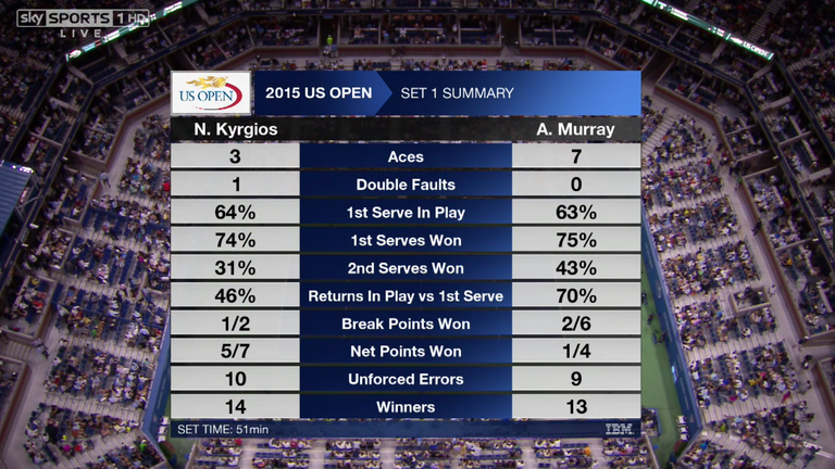 Andy Murray v Nick Kyrgios: Set 1 summary US Open