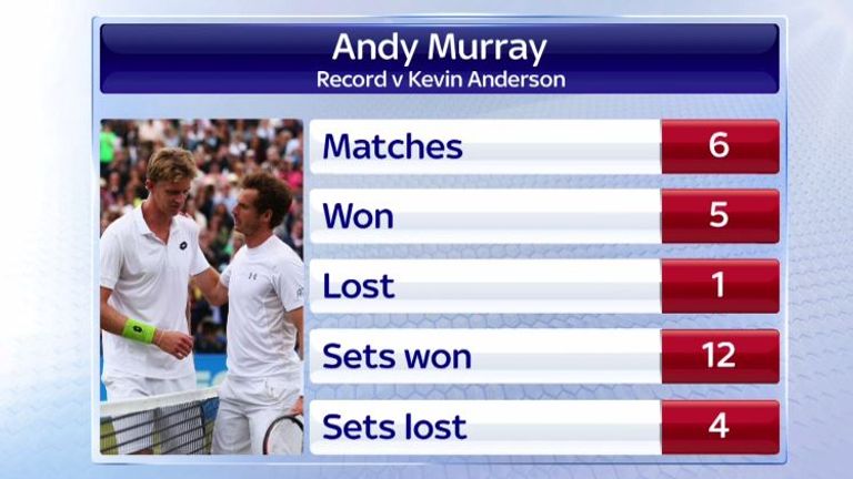 Andy Murray's record against Kevin Anderson