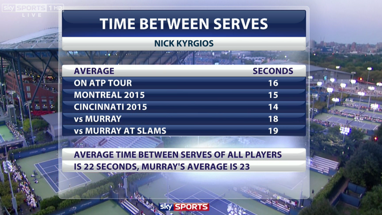Andy Murray v Nick Kyrgios: Time between serves
