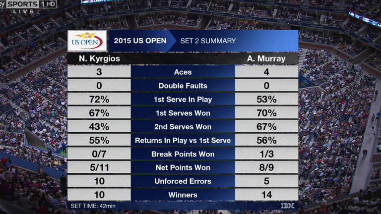 Andy Murray v Nick Kyrgios: Second set summary