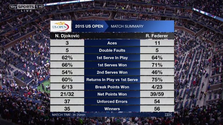 Djokovic v Federer: Match summary