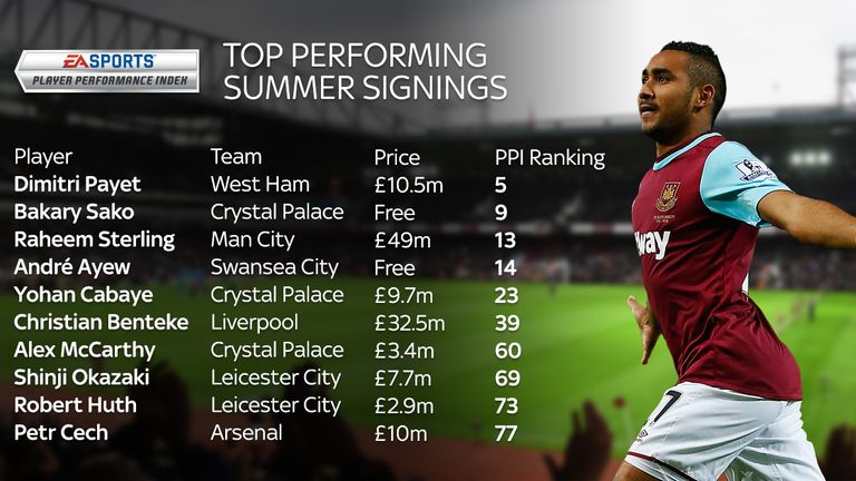 Dimitri Payet places fifth in the EA Sports Player Performance Index, the highest placed player that was transferred during the summer window.
