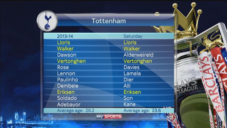 Tottenham team change and average age from 2013/14 to the win over Manchester City
