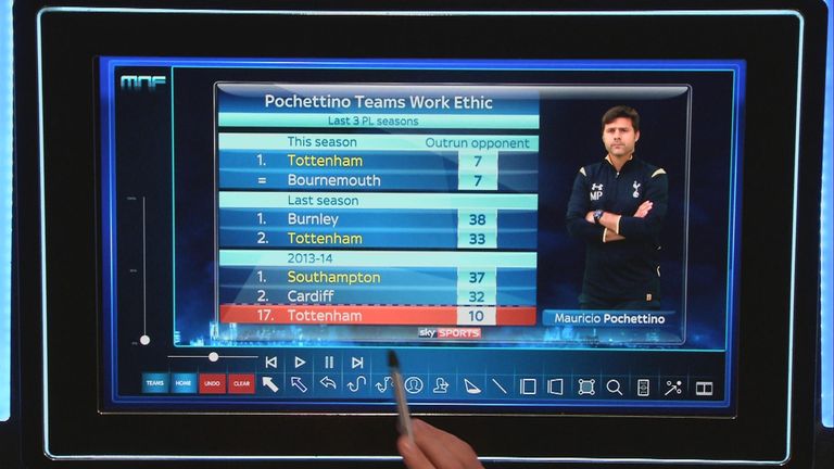 Work ethic: Mauricio Pochettino's Southampton and Tottenham teams have outran their opponents in the Premier League