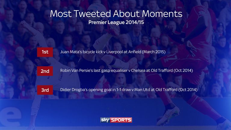Most tweeted moments