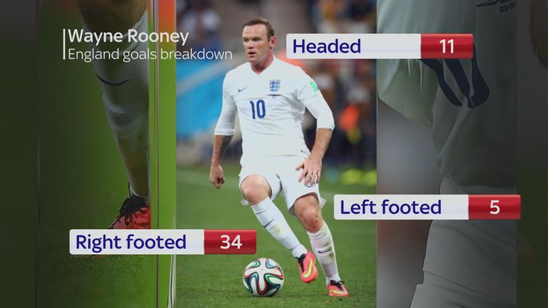 Wayne Rooney's England goal breakdown - headers, right footed and left footed