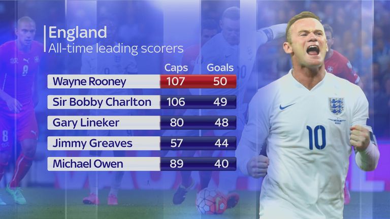 Wayne Rooney is now England's all-time top goalscorer