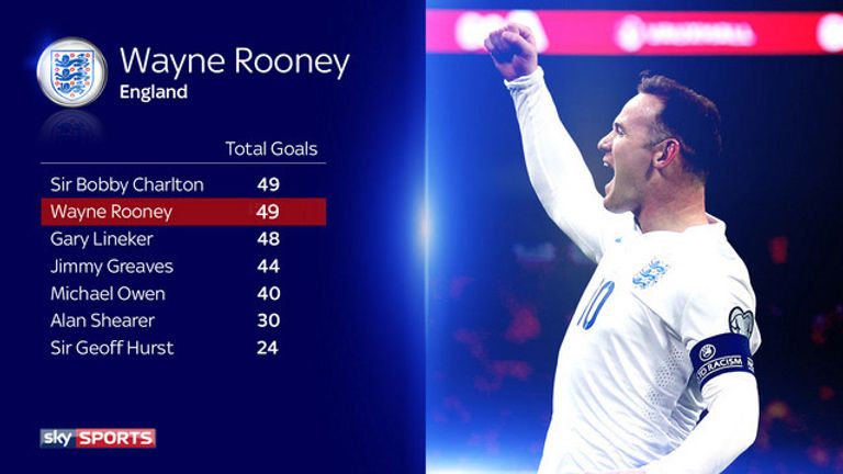 Wayne Rooney is now level with Sir Bobby Charlton having overtaken Gary Lineker