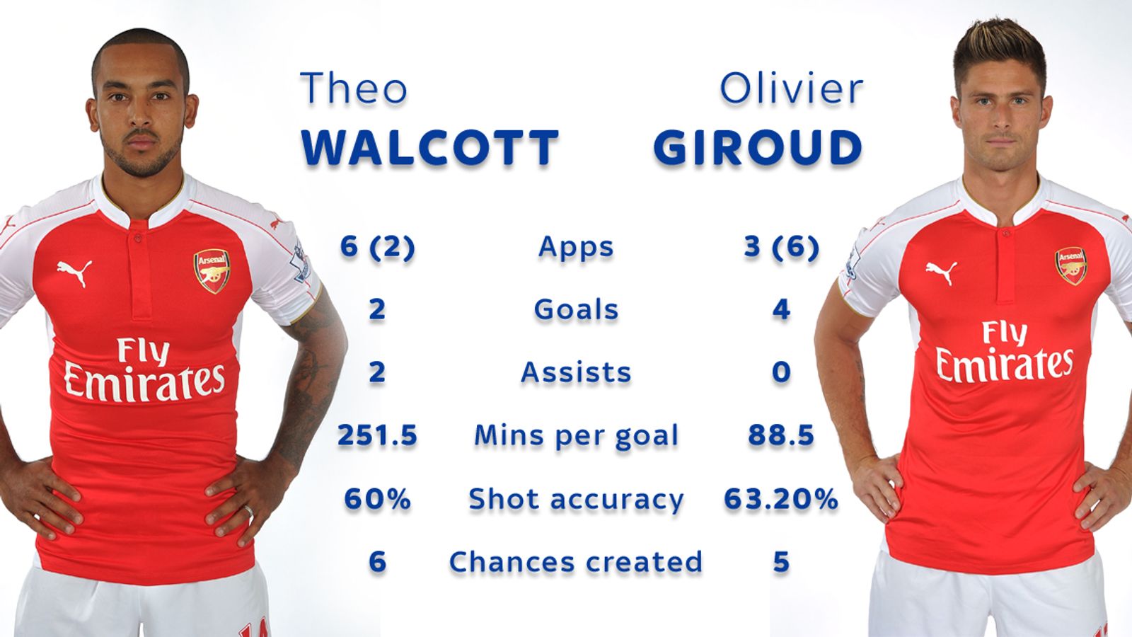 Theo Walcott or Olivier Giroud - who should be Arsenal's first-choice