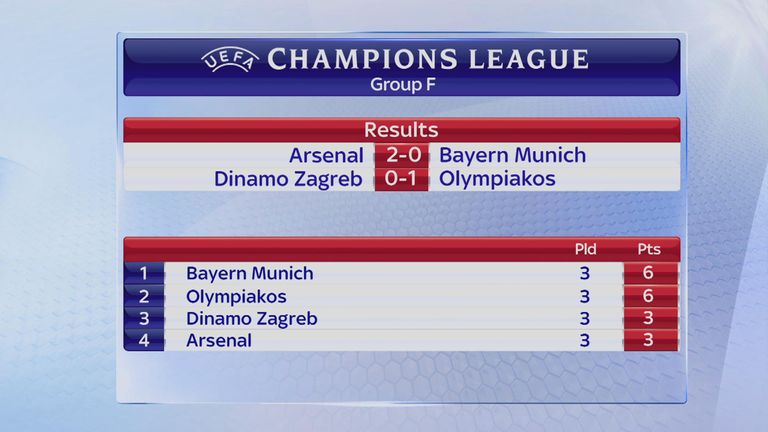 Arsenal remain bottom of Group F despite beating Bayern Munich