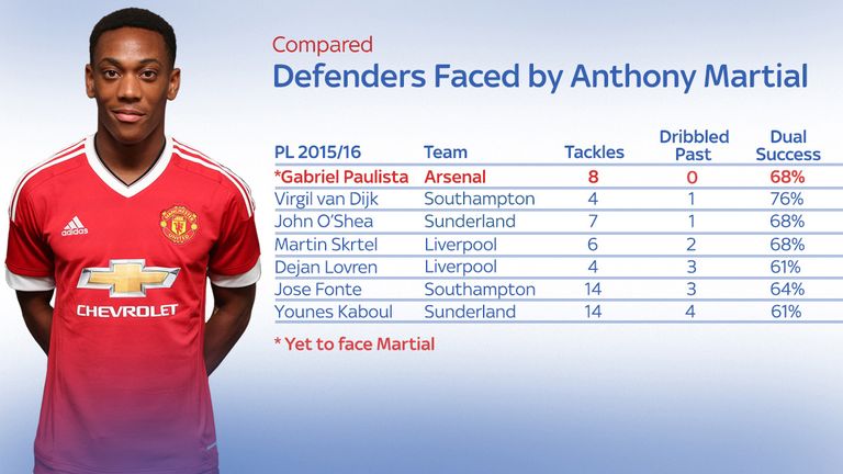 Defenders faced by Anthony Martial
