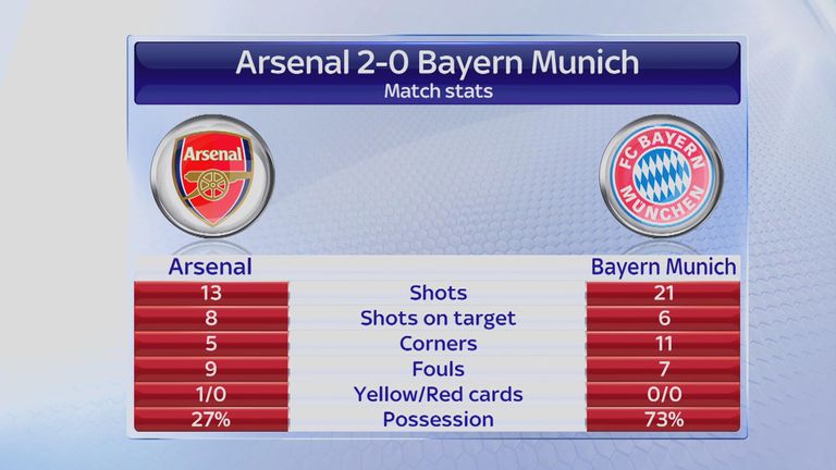 Match Stats: Arsenal v Bayern Munich