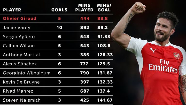 Premier League minutes per goal ratios 2015/16
