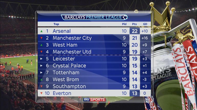 Arsenal top the Premier League table for the first time in 20 months