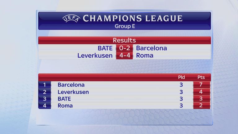 Barcelona top Group E after a 2-0 win in Borisov