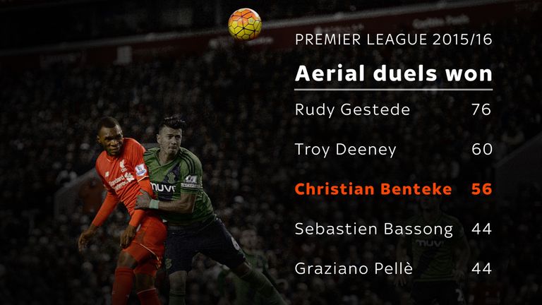 Christian Benteke ranks third for aerial duels won in the Premier League