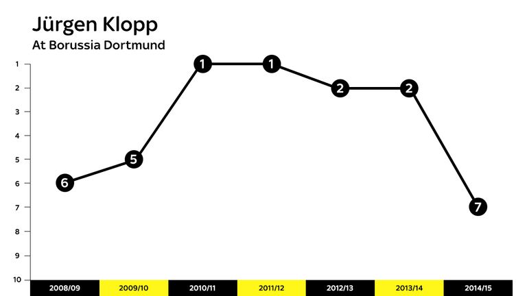 A graph showing Borussia Dortmund's Bundesliga positions under Jürgen Klopp