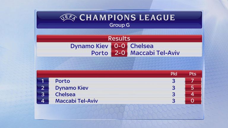 Chelsea lie third in Group G after three matches