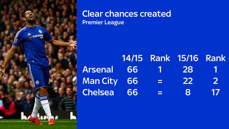 Chelsea creates the same number of clear chances as Arsenal and Manchester City last season, but lag behind so far in 15/16.