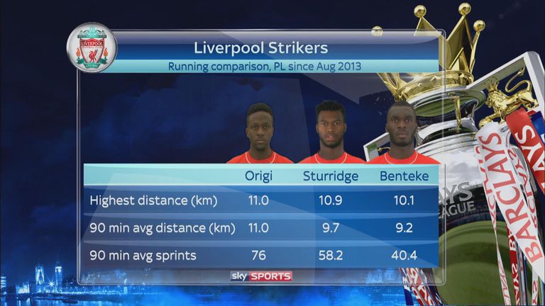 Liverpool strikers sprinting chart
