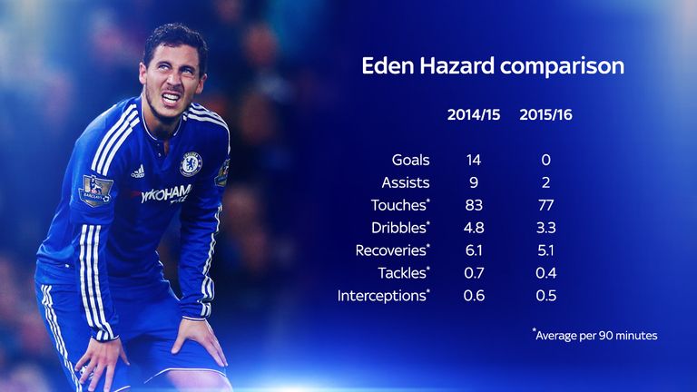 Eden Hazard year-on-year comparison