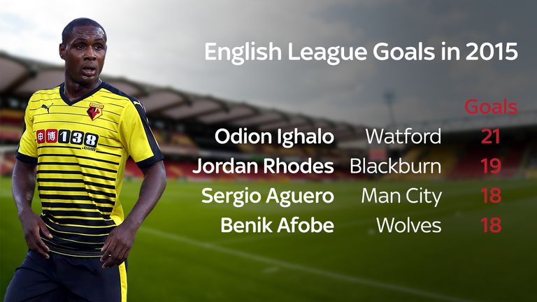 Odion Ighalo has scored the most goals in the English leagues in 2015
