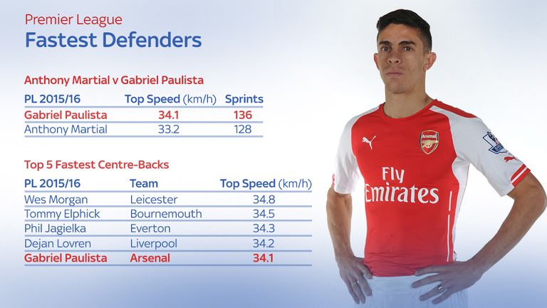 Arsenal's Gabriel is one of the fastest defenders in the Premier League - Will that help against Manchester United's Anthony Martial?