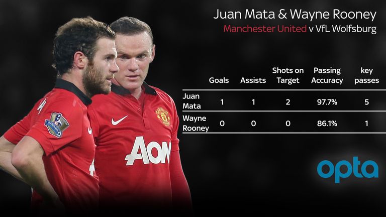 Juan Mata and Wayne Rooney comparison of their contributions to Manchester United's Champions League win over Wolfsburg