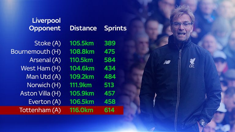 Liverpool covered more ground and ran more sprints in their first game under Jurgen Klopp than under Brendan Rodgers' final 8 games