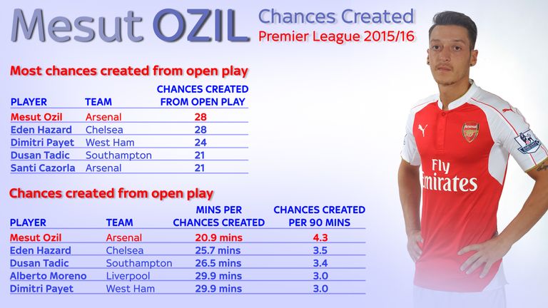 Ozil stats