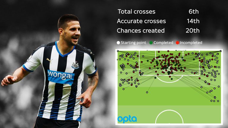 Newcastle's inaccurate crossing has been a problem for Aleksandar Mitrovic this season