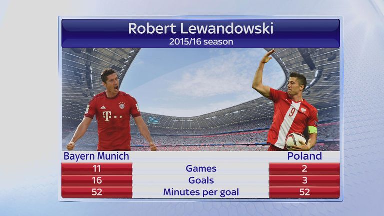 Robert Lewandowski's goalscoring record for Bayern Munich and Poland