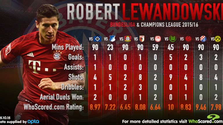 WhoScored ratings for Robert Lewandowski in 2015/16