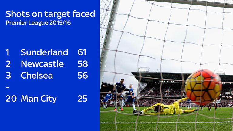 The only teams to have faced more shots on target than Chelsea are Sunderland and Newcastle