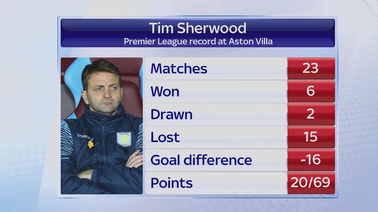 Tim Sherwood's record as boss at Villa Park