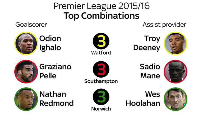Odion Ighalo and Troy Deeney share the lead in the Top Combinations table
