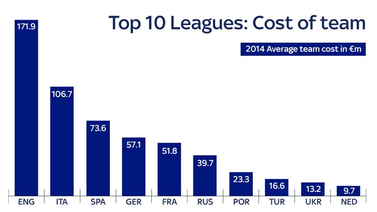 The average cost of a team in the Premier League is €65.2m more than that in Serie A, according to the UEFA report.