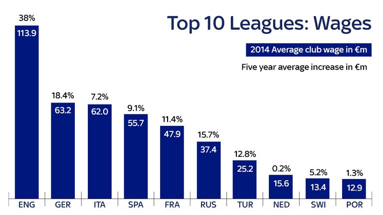 England leads the way in terms of wages, with clubs paying on average almost double that of German teams according to the UEFA report.