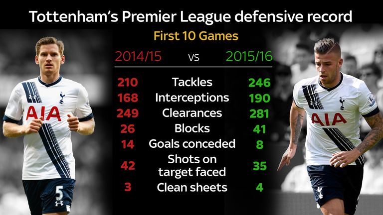 The stats highlight Tottenham's defensive improvement in the Premier League