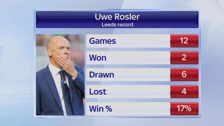 Uwe Rosler was only named as Leeds United manager in the summer