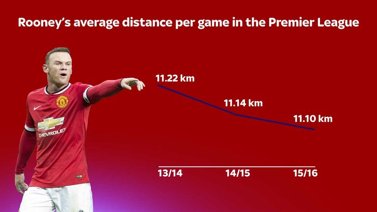 Rooney's distance covered has declined since 2013/14