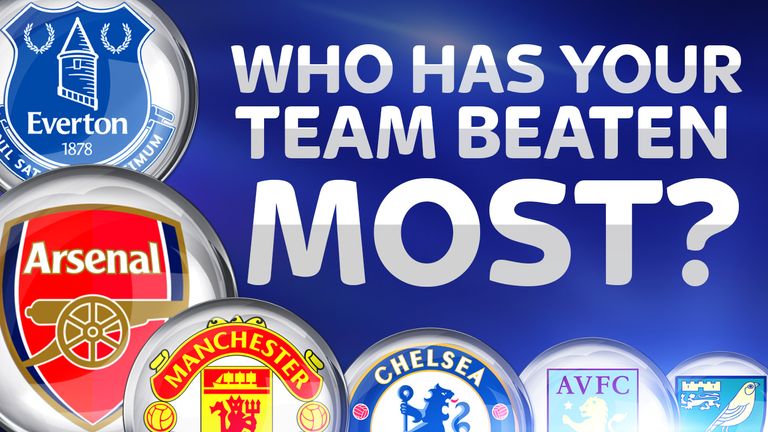 Who has your team beaten most?