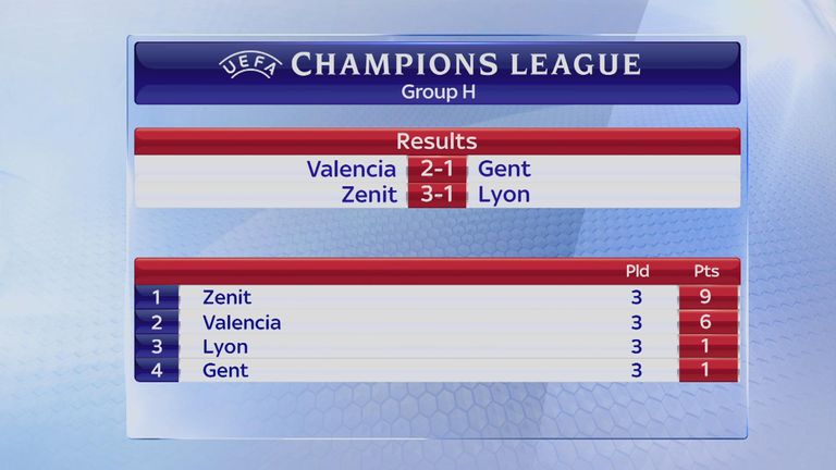 Zenit sit top of Group H after three wins from three