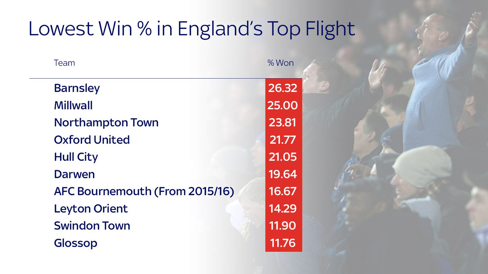 Europe's top team Benfica have best alltime win percentage across six