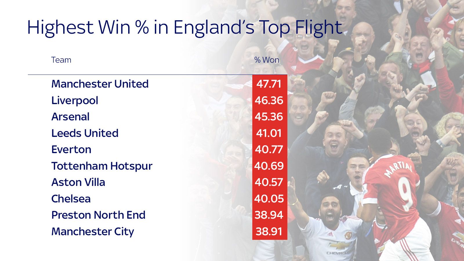 Europe's top team Benfica have best alltime win percentage across six