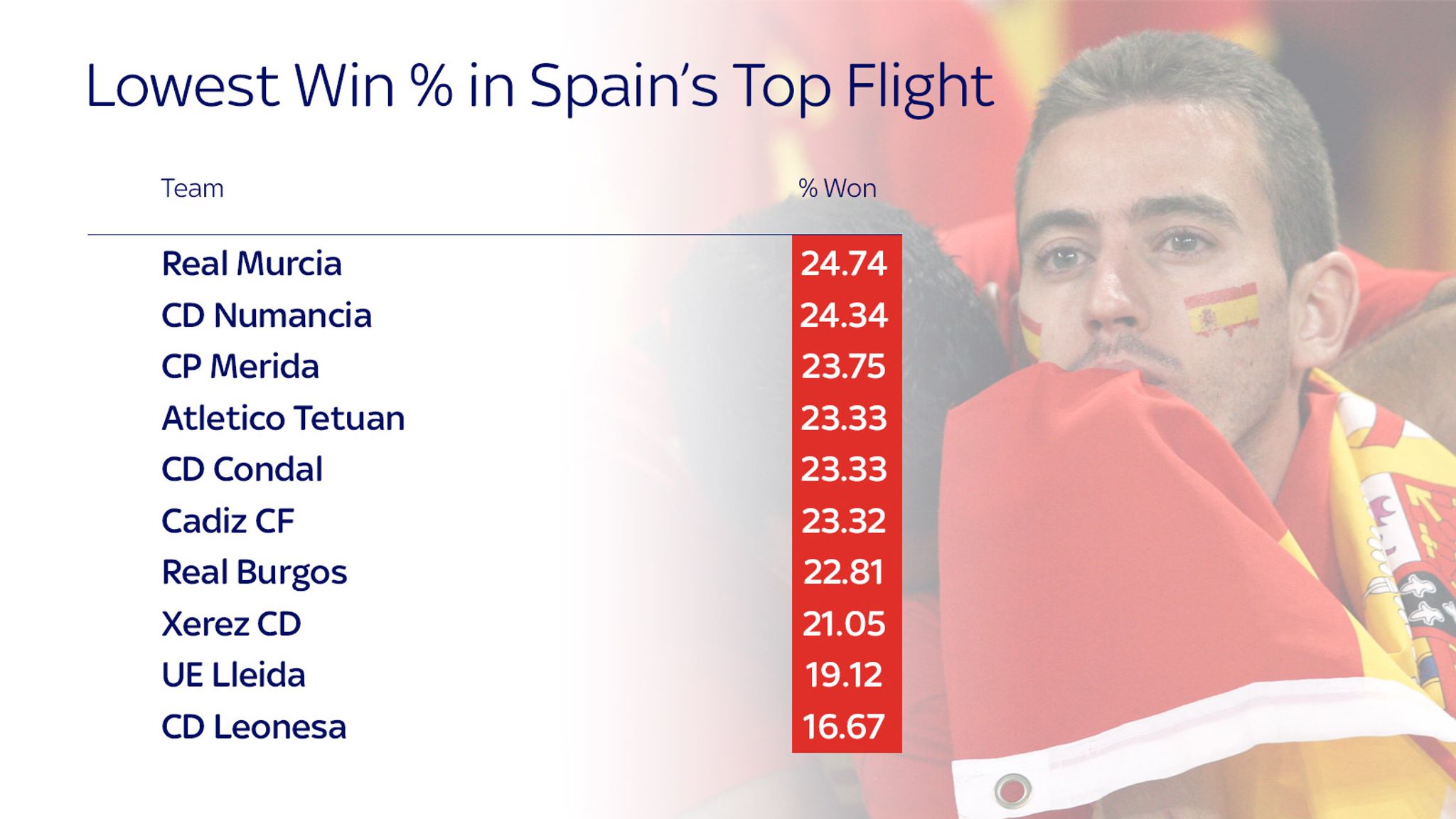 Europe's top team Benfica have best alltime win percentage across six