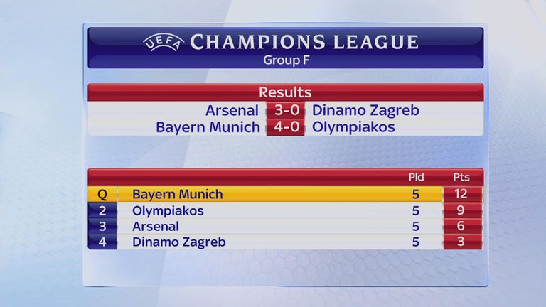 Arsenal in Champions League Group F after five games