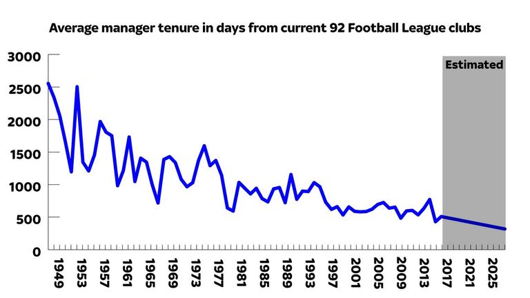 Average manager tenure in days